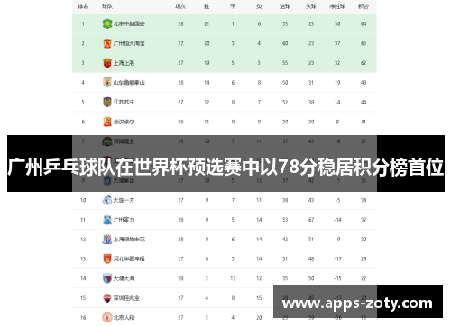 广州乒乓球队在世界杯预选赛中以78分稳居积分榜首位